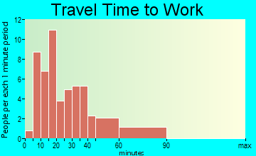 Baldwin travel time to work - commute