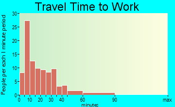 Bannockburn travel time to work - commute
