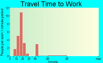 Bardolph travel time to work