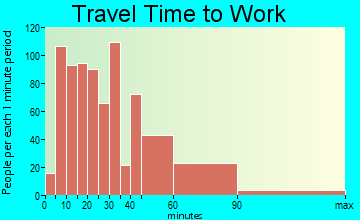 Barrington travel time to work