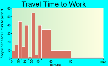 Barrington Hills travel time to work