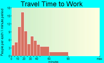 Bartelso travel time to work