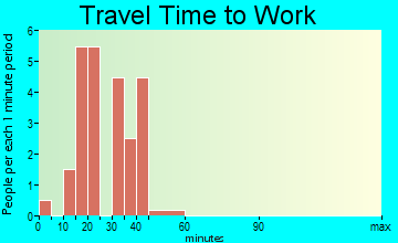 Basco travel time to work