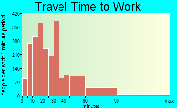 Batavia travel time to work - commute
