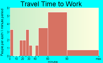 Batchtown travel time to work