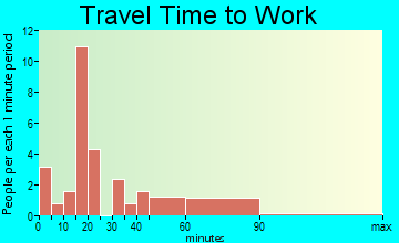 Bath travel time to work - commute