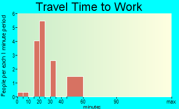 Baylis travel time to work