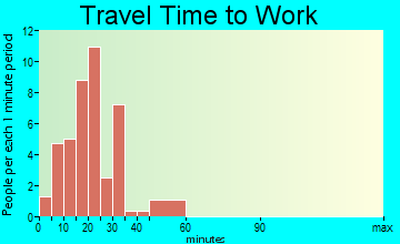 Bay View Gardens travel time to work