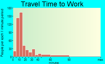 Beardstown travel time to work - commute