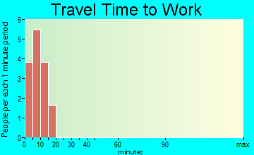Arctic Village travel time to work