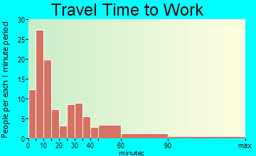 Beckemeyer travel time to work