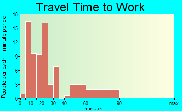 Bedford Park travel time to work - commute