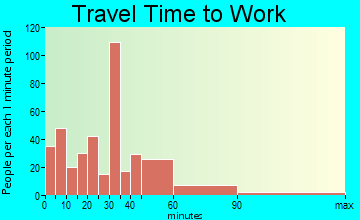 Beecher travel time to work - commute