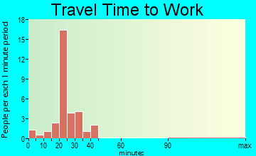 Beecher City travel time to work - commute