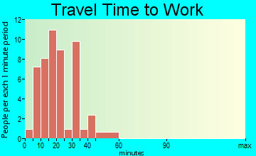 Belgium travel time to work - commute