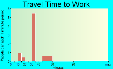 Belknap travel time to work