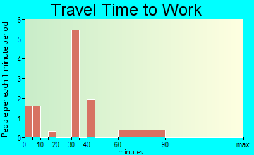 Belle Prairie City travel time to work - commute