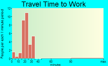 Belle Rive travel time to work - commute
