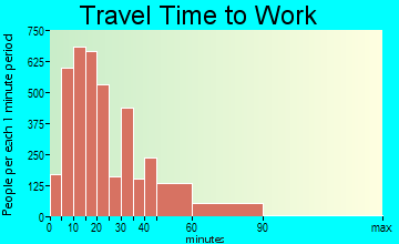 Belleville travel time to work - commute