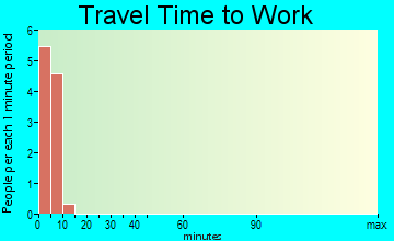 Atka travel time to work