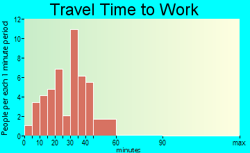 Bellflower travel time to work