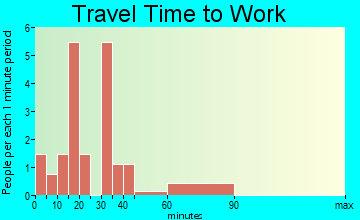 Bellmont travel time to work