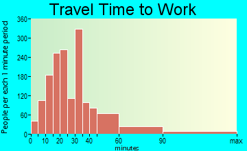 Bellwood travel time to work - commute