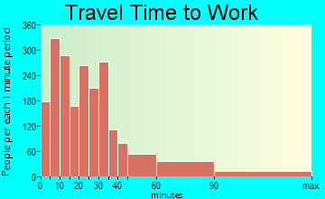 Belvidere travel time to work
