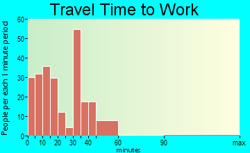 Bement travel time to work
