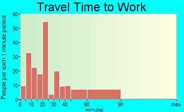 Benld travel time to work