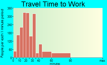Bensenville travel time to work - commute