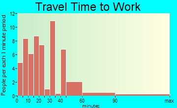 Benson travel time to work