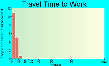 Atmautluak travel time to work