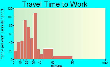 Berkeley travel time to work