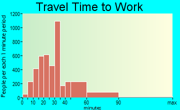 Berwyn travel time to work - commute