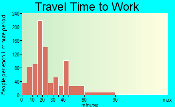 Bethalto travel time to work