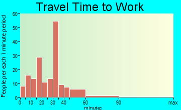 Bethany travel time to work - commute