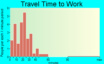 Biggsville travel time to work - commute