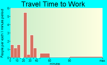 Bishop Hill travel time to work
