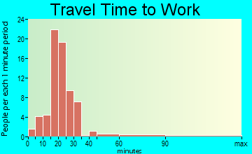 Bismarck travel time to work