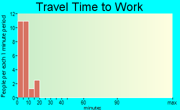 Atqasuk travel time to work