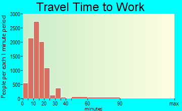 Bloomington travel time to work - commute