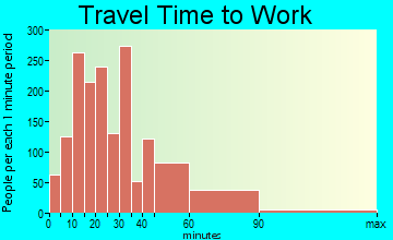 Blue Island travel time to work
