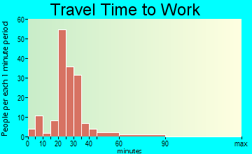 Blue Mound travel time to work - commute