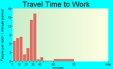 Bluffs travel time to work