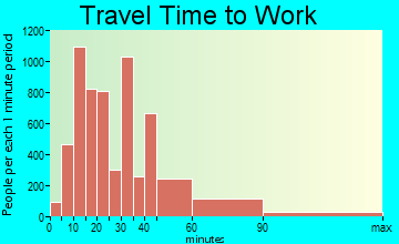 Bolingbrook travel time to work - commute