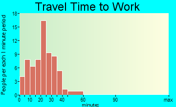 Bondville travel time to work