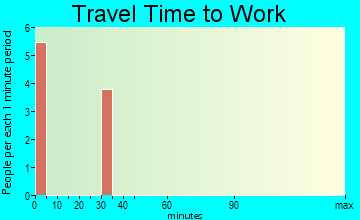 Attu Station travel time to work