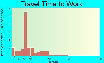 Bonfield travel time to work