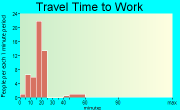 Bonnie travel time to work - commute